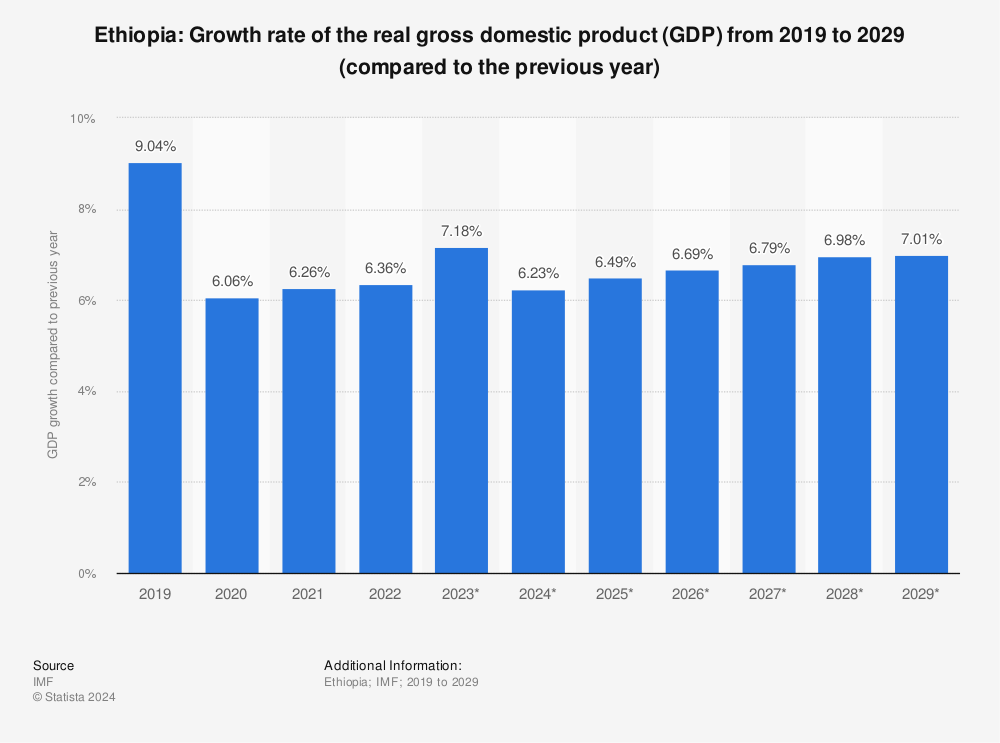 Statistic: Ethiopia: Growth rate of the real gross domestic product (GDP) from 2016 to 2026 (compared to the previous year) | Statista