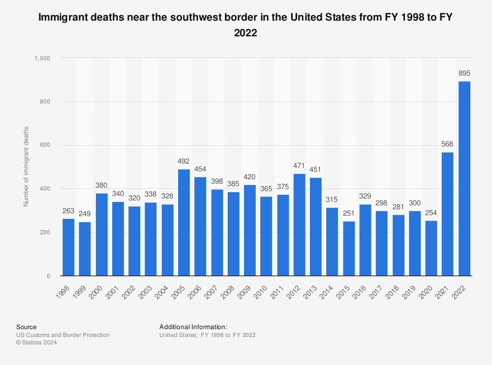 Statistic: Immigrant deaths near the southwest border in the United States from FY 1998 to FY 2020 | Statista