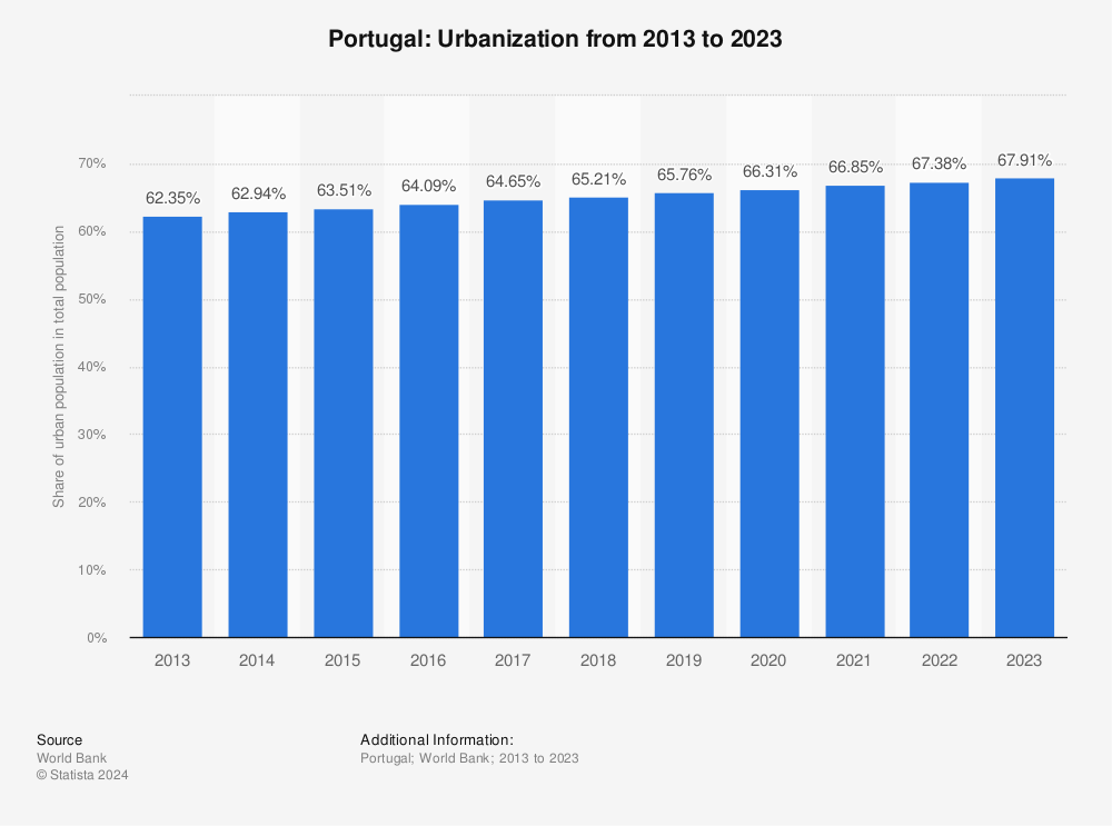 Statistic: Portugal: Urbanization from 2012 to 2022 | Statista