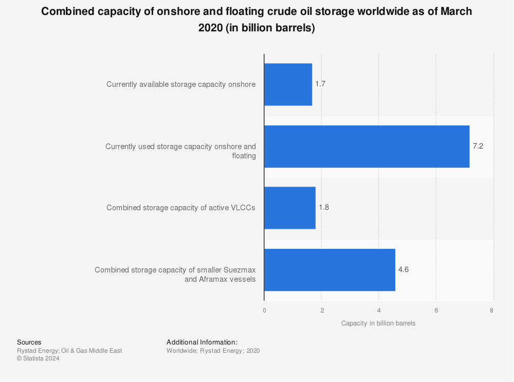 Statistic: Combined capacity of onshore and floating crude oil storage worldwide as of March 2020 (in billion barrels) | Statista