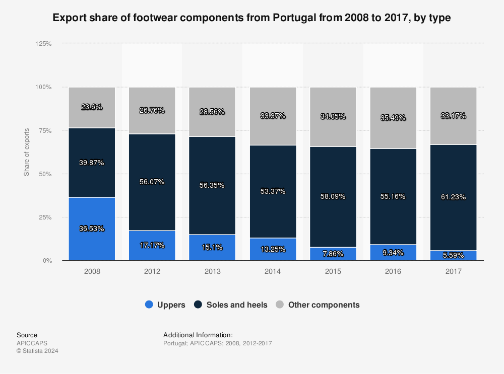Statistic: Export share of footwear components from Portugal from 2008 to 2017, by type | Statista