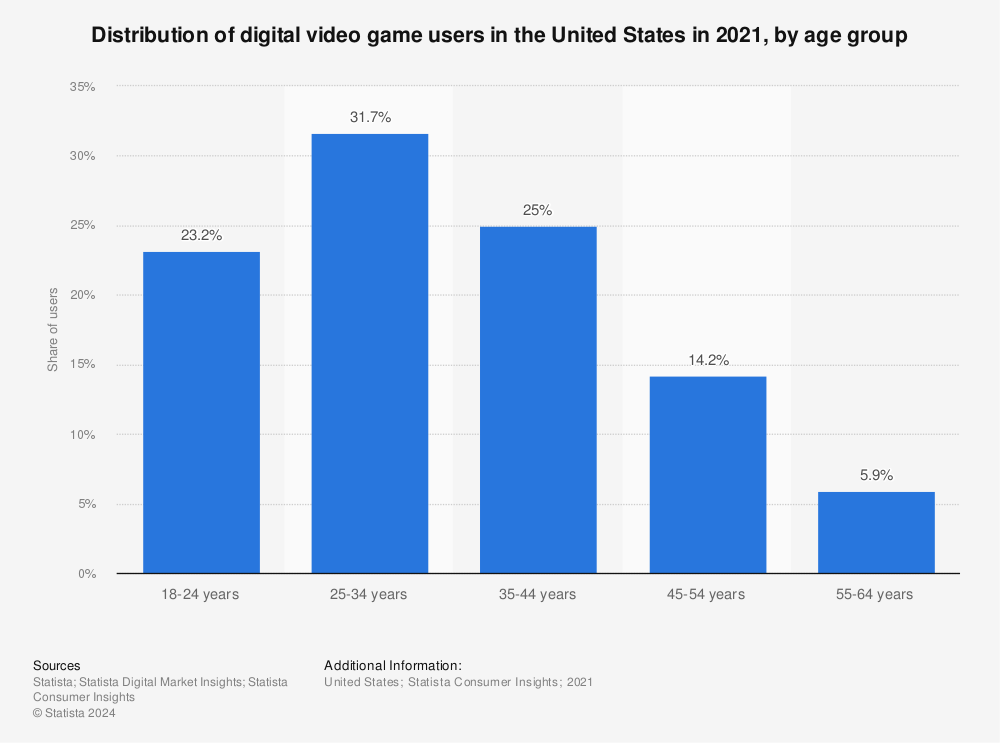 51 Significant Video Game Demographic Statistics: 2023 Data on Age