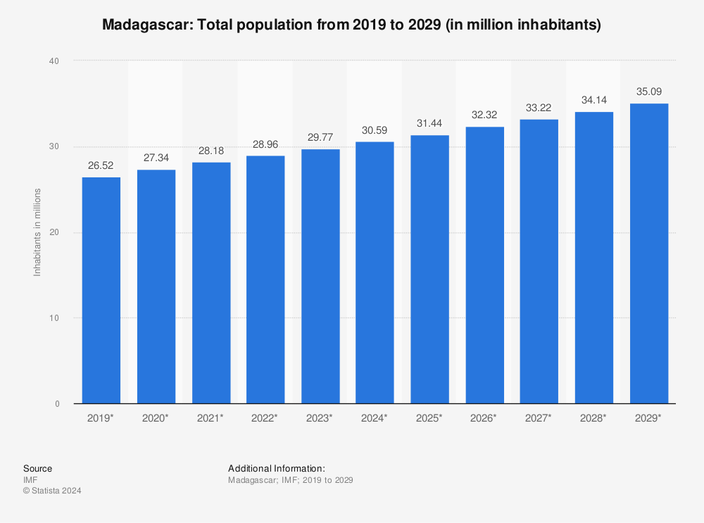 Redirecting to /graphic/1/460350/totalpopulationofmadagascar.jpg