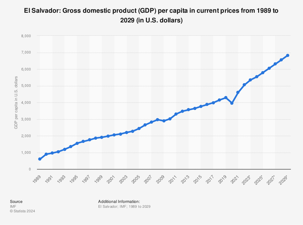 El Salvador Economy: GDP, Inflation, CPI & Interest Rates