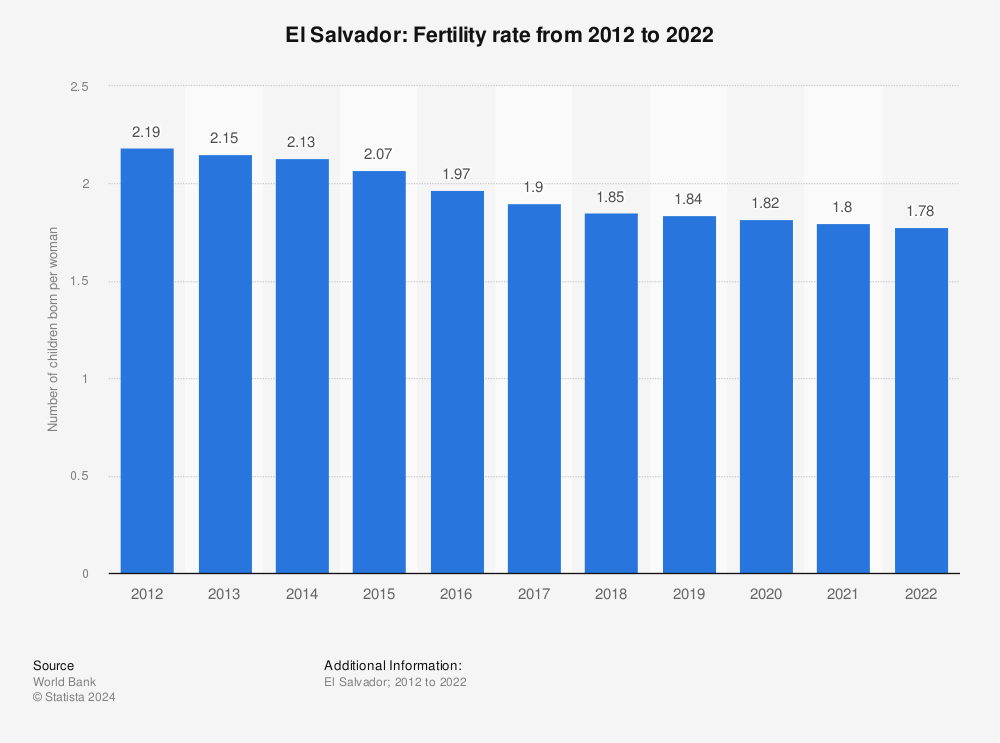 El Salvador fertility rate 2011 2021 Statista