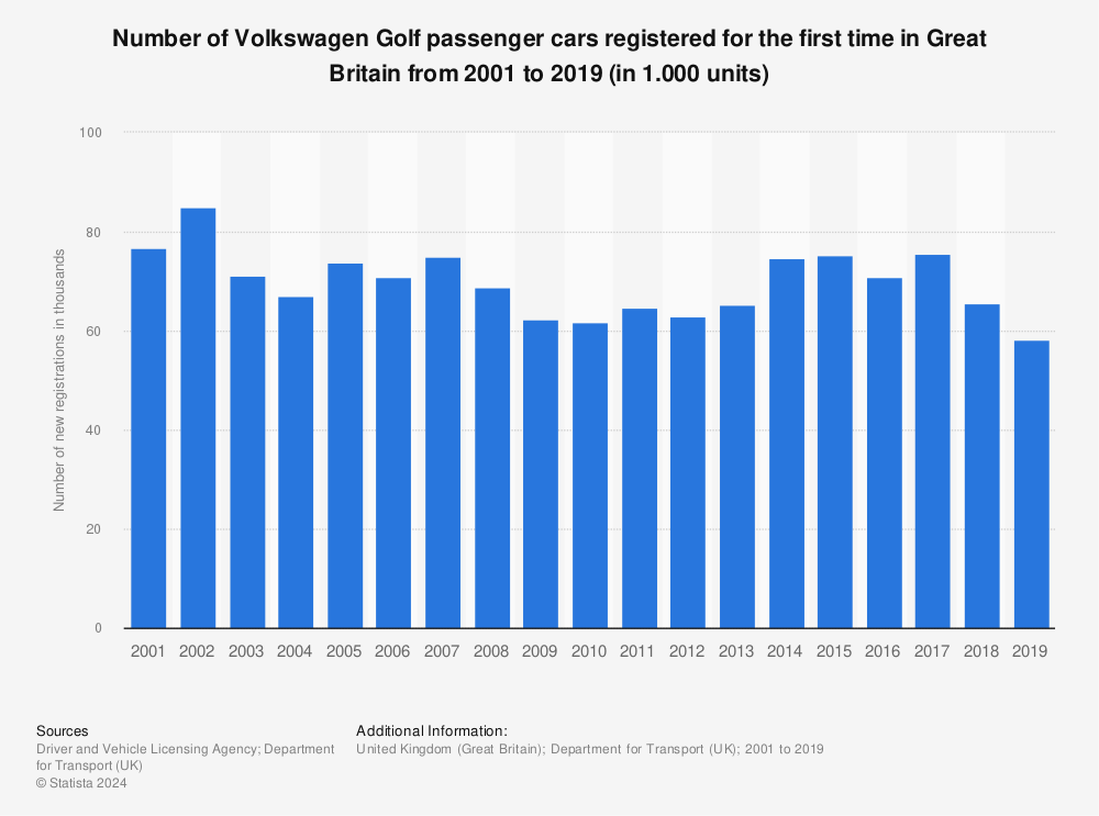 Volkswagen Golf GTI Sales Numbers, Figures, Results