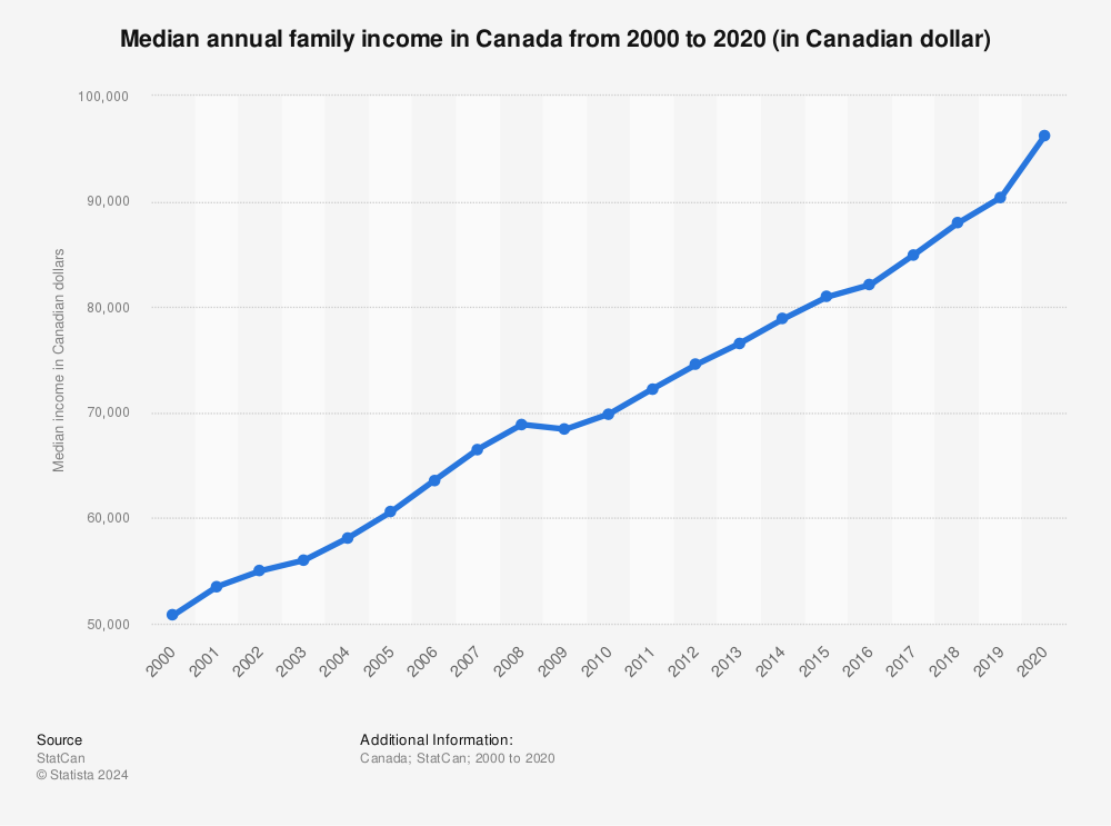 median-annual-family-income-in-canada-si