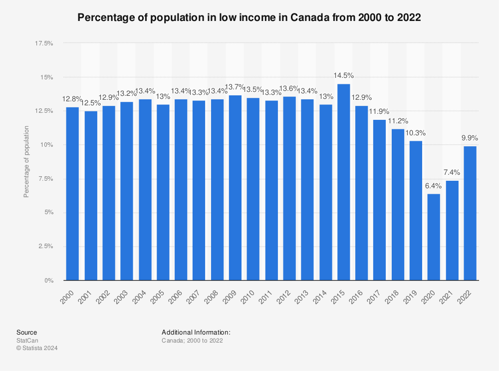 Canada: percentage of population in low income