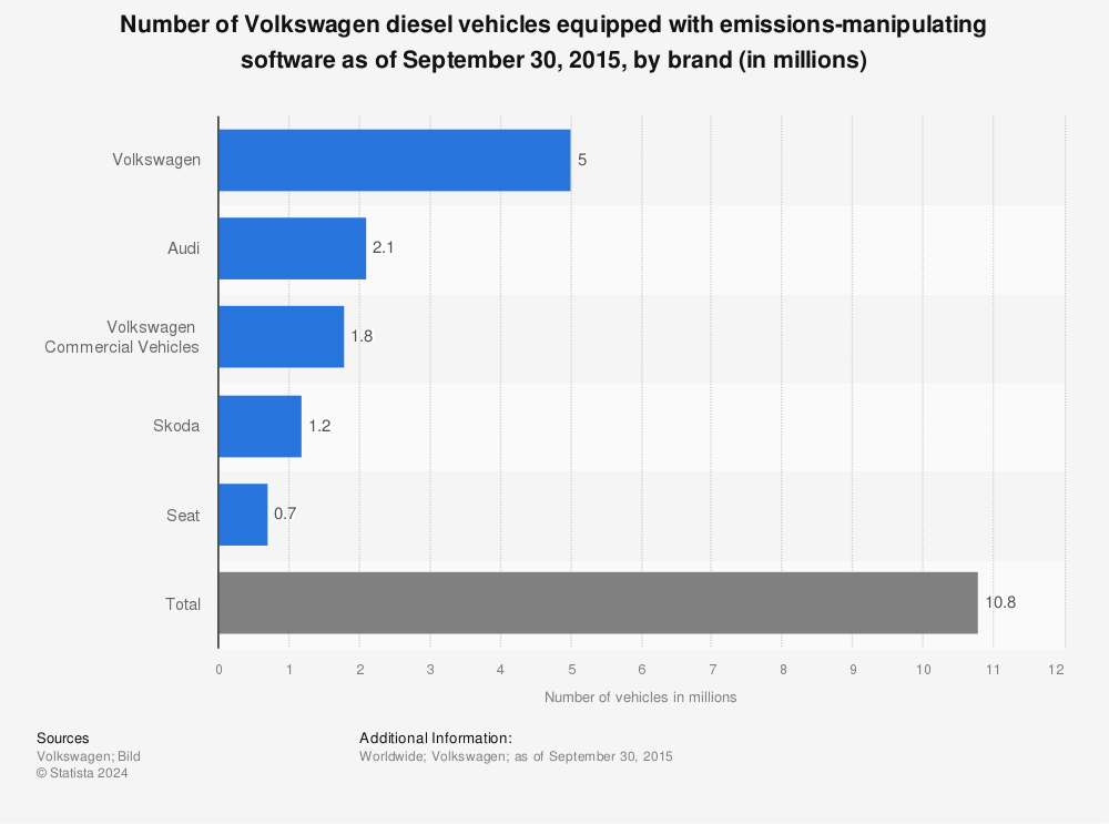 Audi Confirms 2.1 Million Cars Involved in Volkswagen Emissions