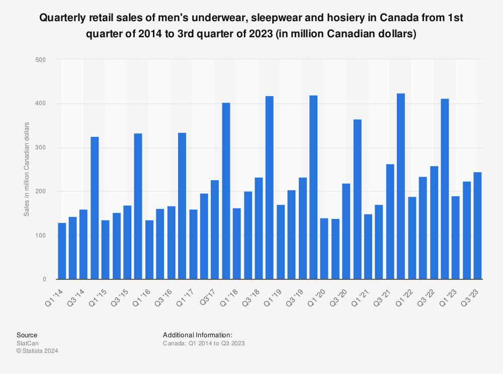 Men's underwear & sleepwear: quarterly sales Canada 2023