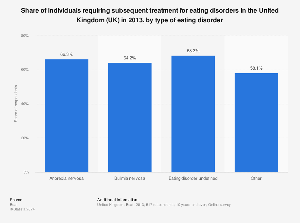 Eating Disorder Statistics Telegraph 