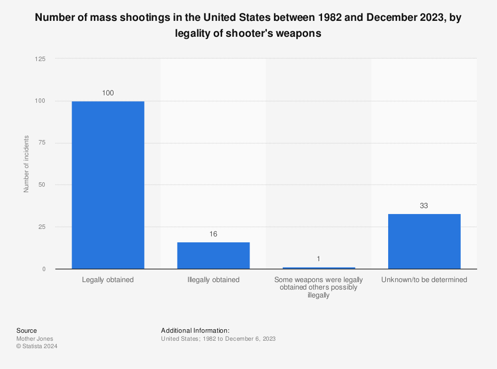 Statistic: Number of mass shootings in the United States between 1982 and November 2022, by legality of shooter's weapons | Statista