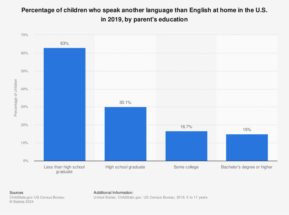 What works for teaching children whose home languages are not