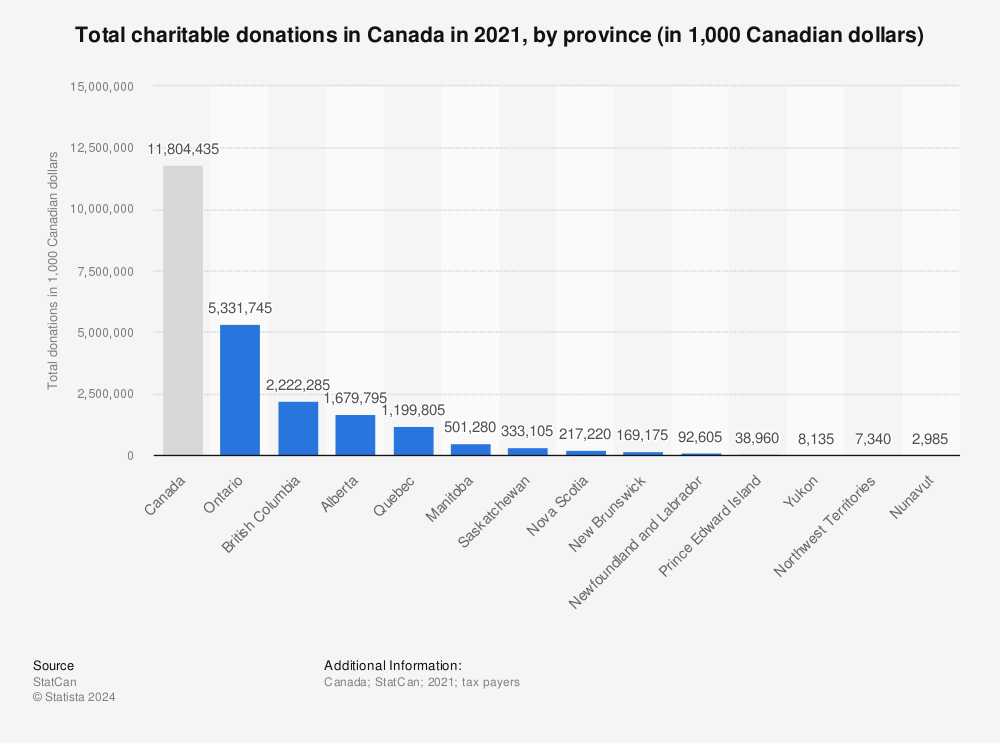 Canada: total charitable donations by province 2014 | Statistic