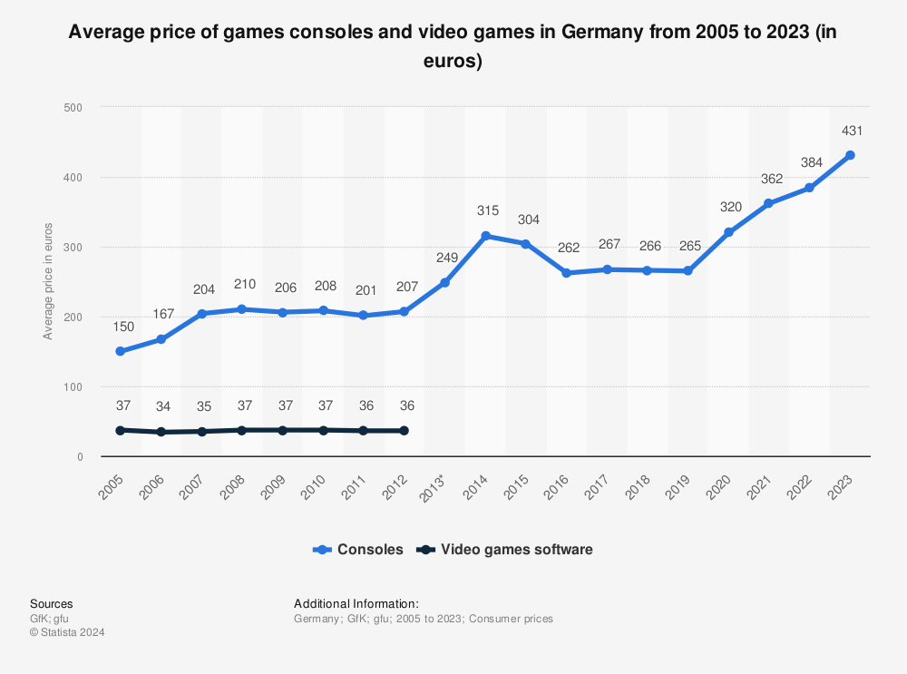 average cost of video games