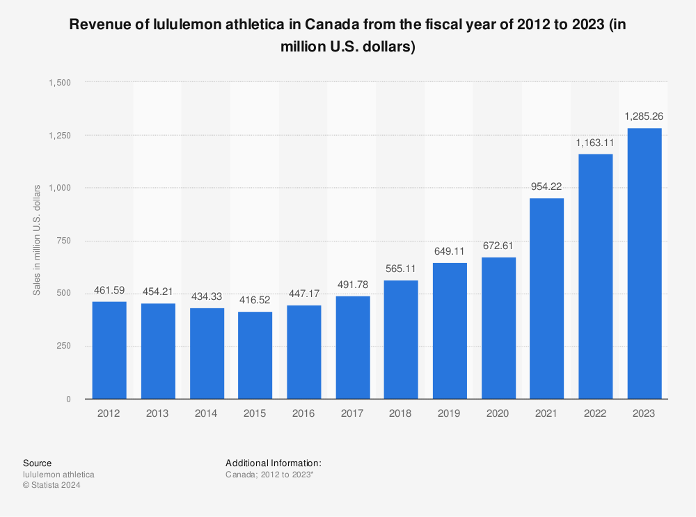 lululemon athletica: revenue Canada 