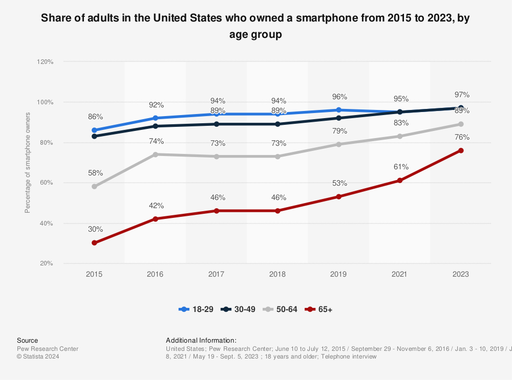 Statistic: Share of adults in the United States who owned a smartphone from 2015 to 2021, by age group | Statista