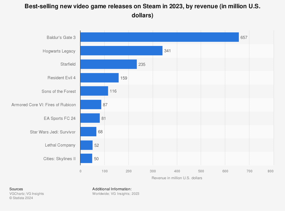 Top Games On Steam By Revenue 17 Statista