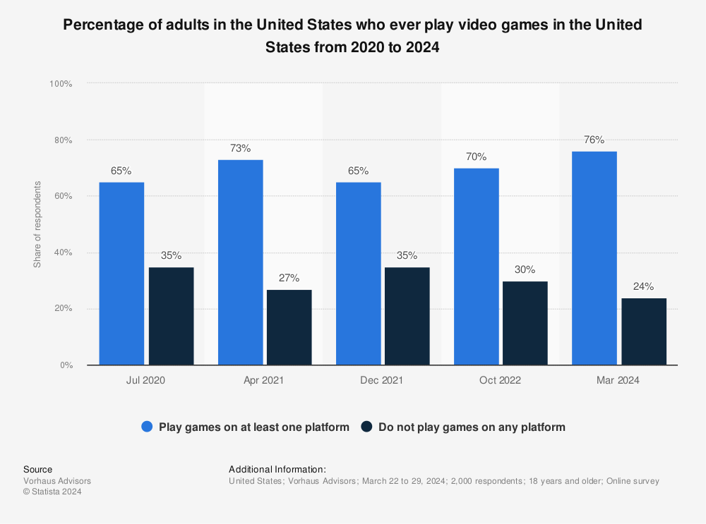 U.S. weekly browser gamers by age group 2022