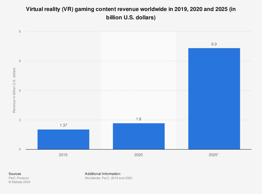 Global VR gaming content market size Statista