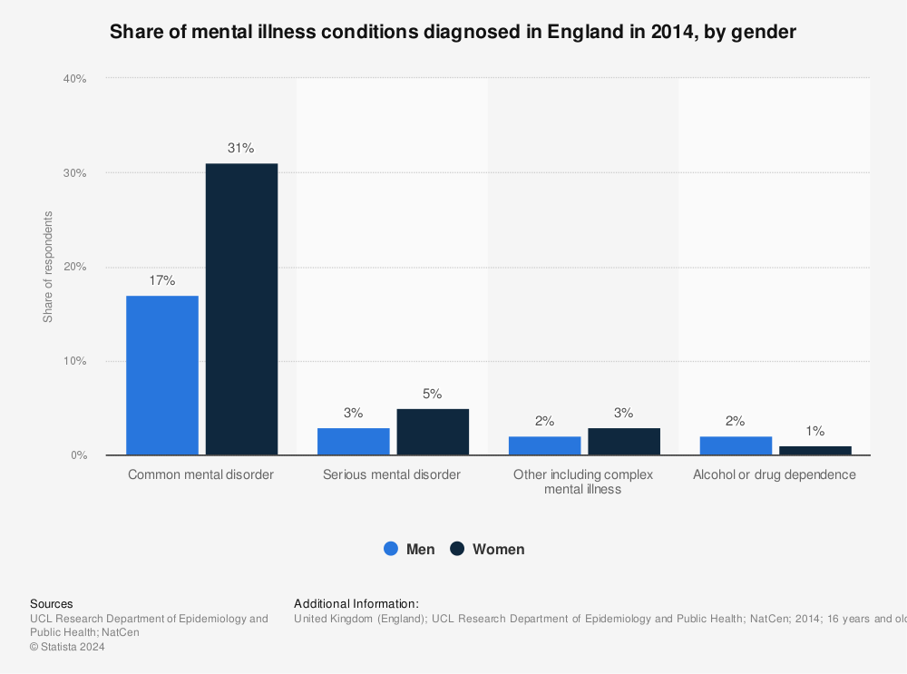 Diagnosed mental illness conditions by type and gender 2014 Statista