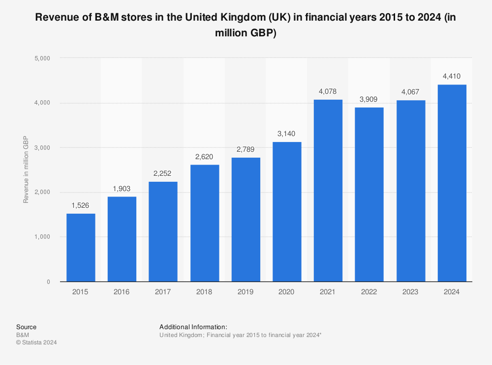 Top 1000 Uk Companies By Revenue