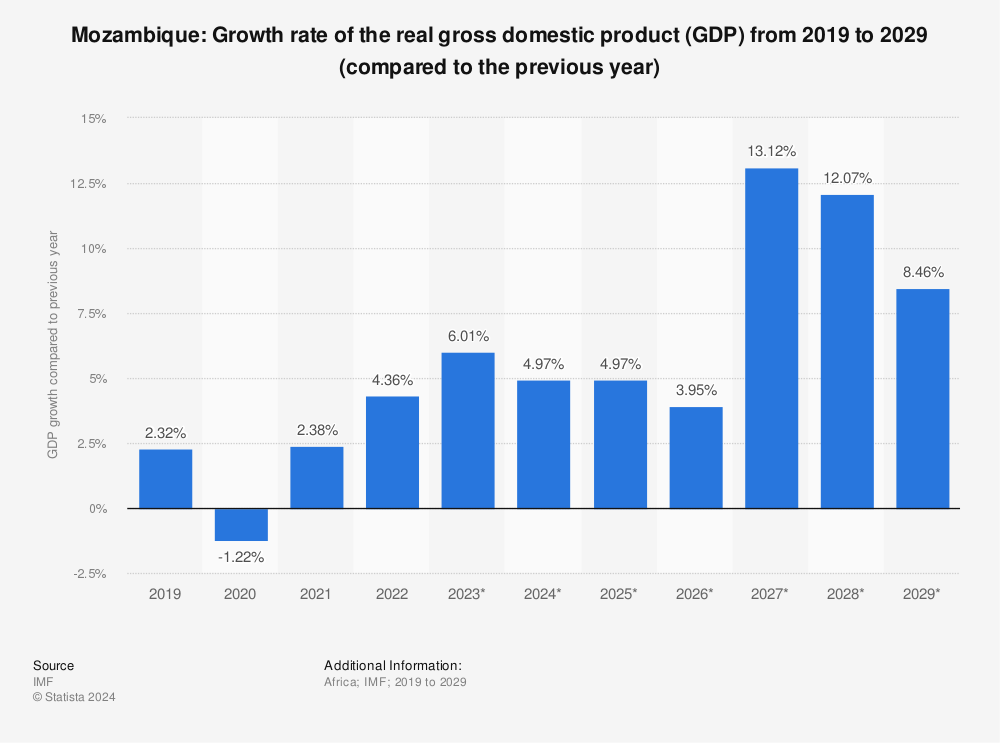 Statistic: Mozambique: Growth rate of the real gross domestic product (GDP) from 2018 to 2028 (compared to the previous year) | Statista
