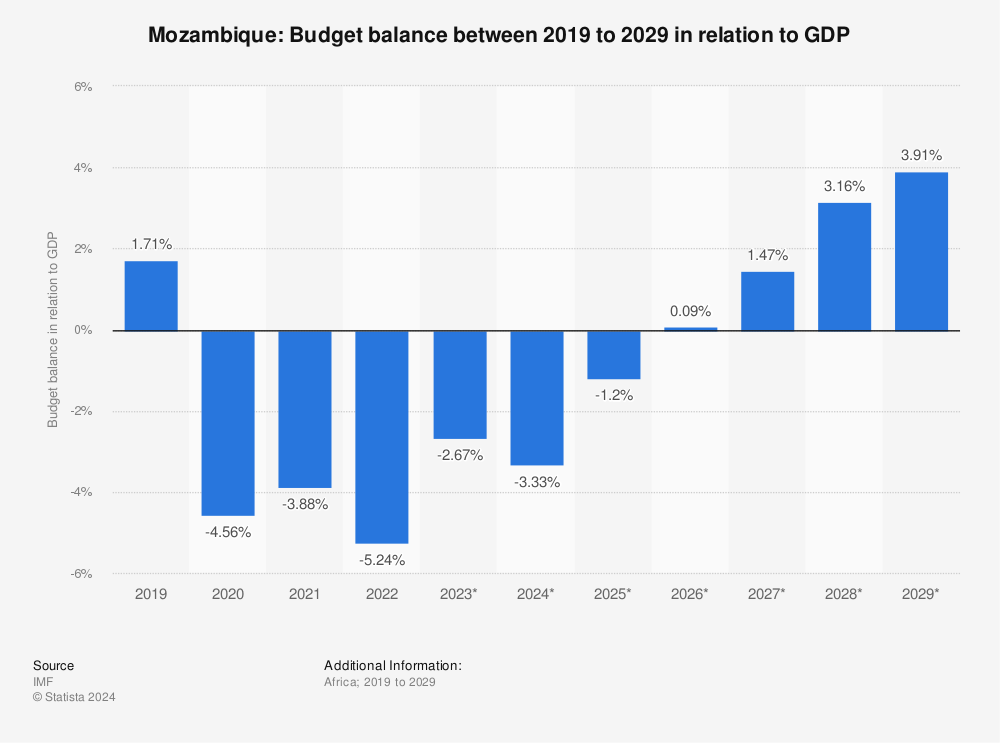 Statistic: Mozambique: Budget balance between 2018 to 2028 in relation to GDP | Statista