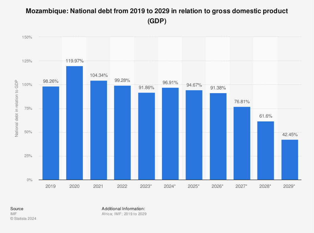 Statistic: Mozambique: National debt from 2018 to 2028 in relation to gross domestic product (GDP) | Statista
