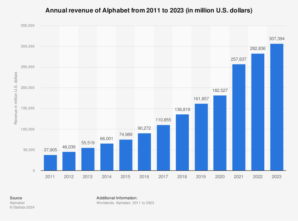 Alphabet Google Annual Revenue 2011 2018 Statista