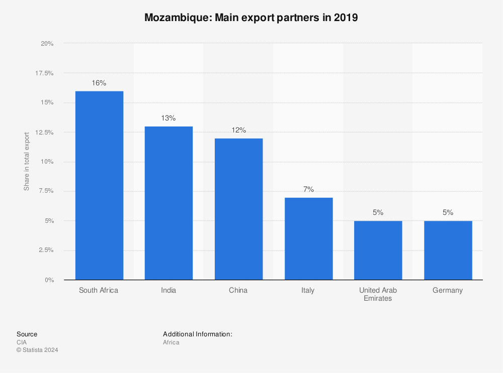 Statistic: Mozambique: Main export partners in 2019 | Statista