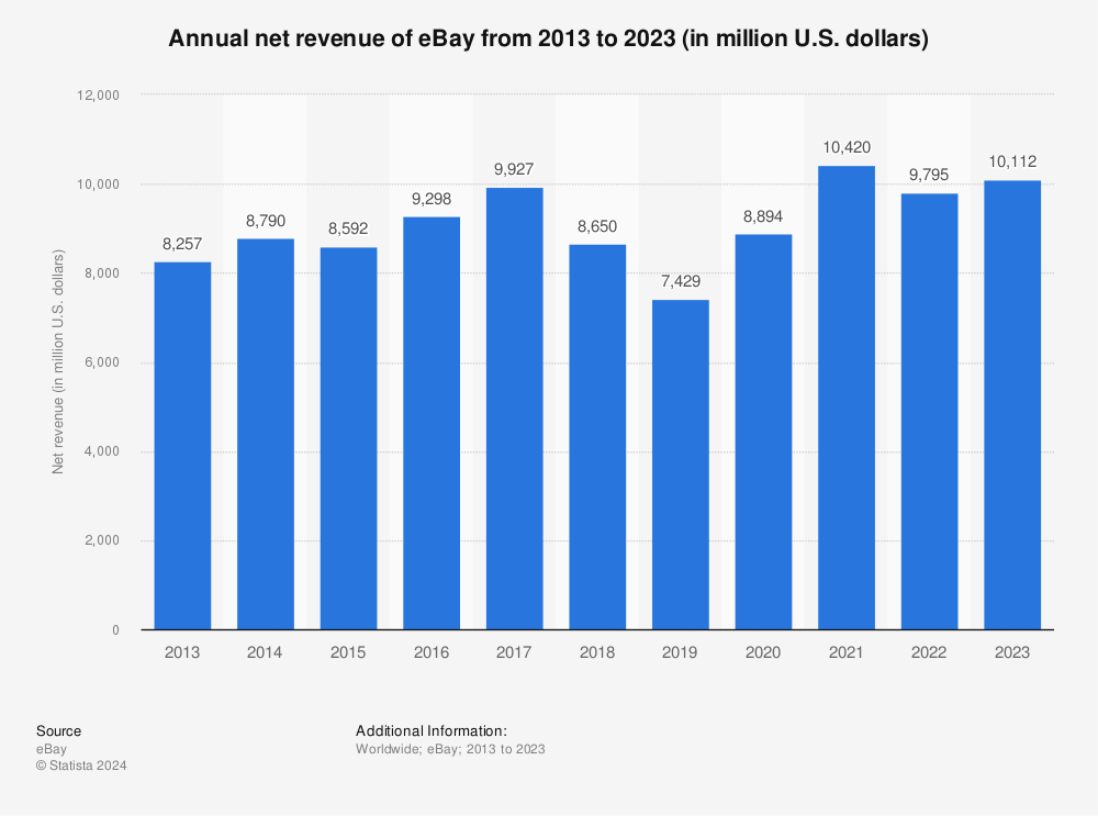 Statistic: Annual net revenue of eBay from 2013 to 2021 (in million U.S. dollars) | Statista