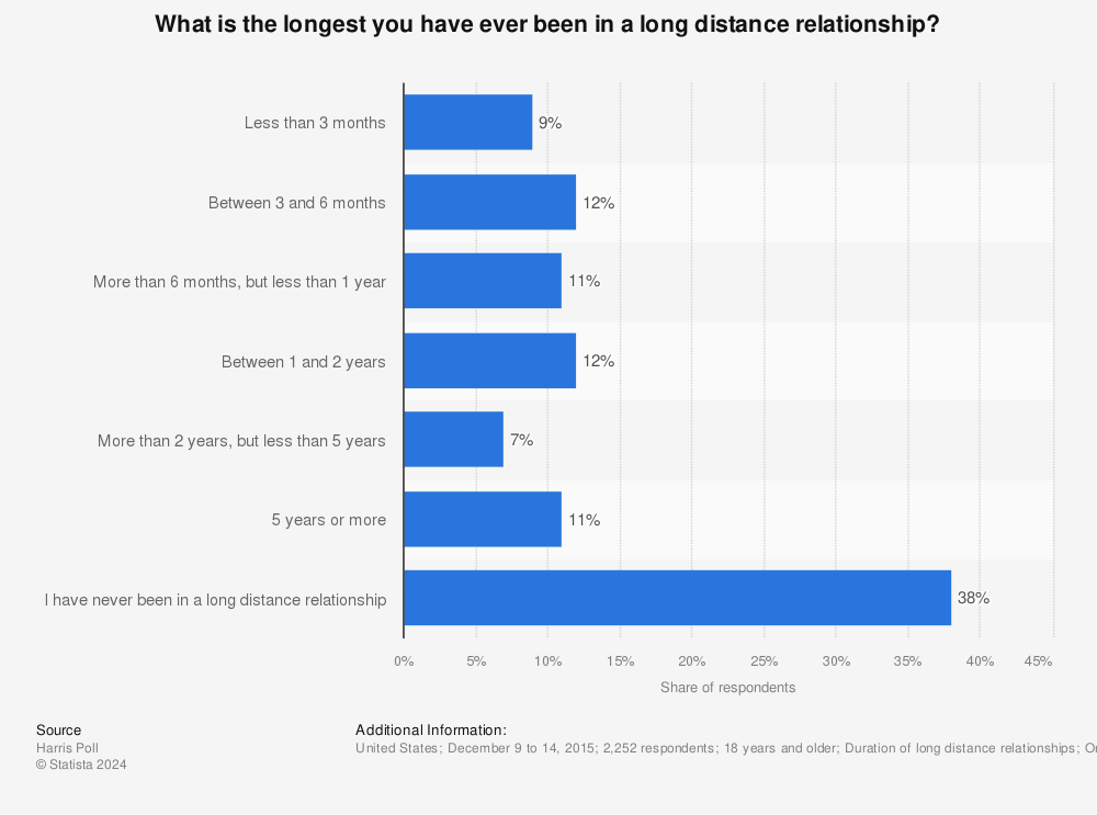 United States - duration of long distance relationships 2015