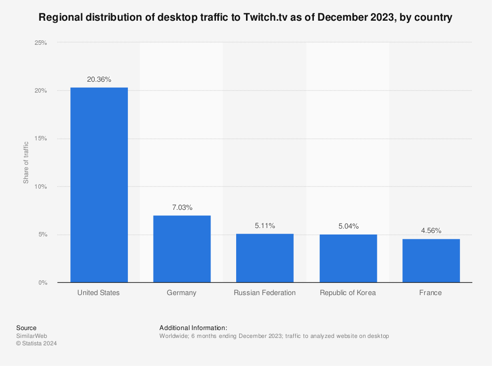 Twitch Traffic Distribution By Country 21 Statista