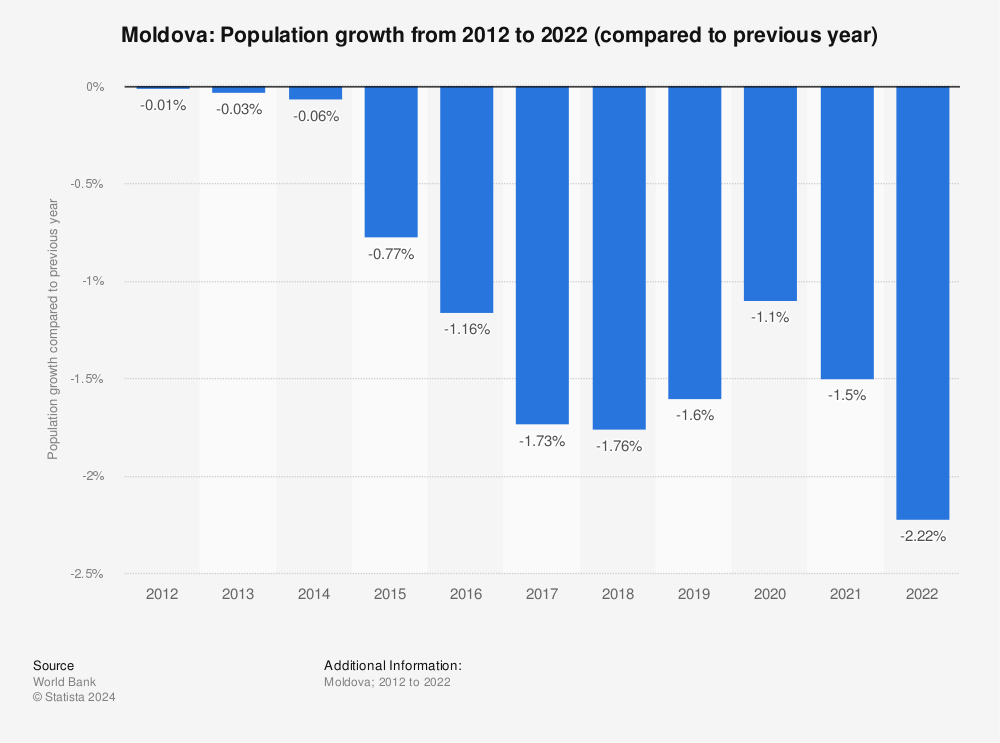 Moldova - population growth 2004-2014 | Statistic
