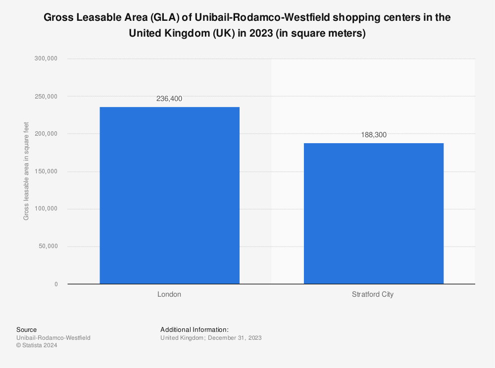 London's Westfield shopping malls see annual sales of £1.9bn - CityAM