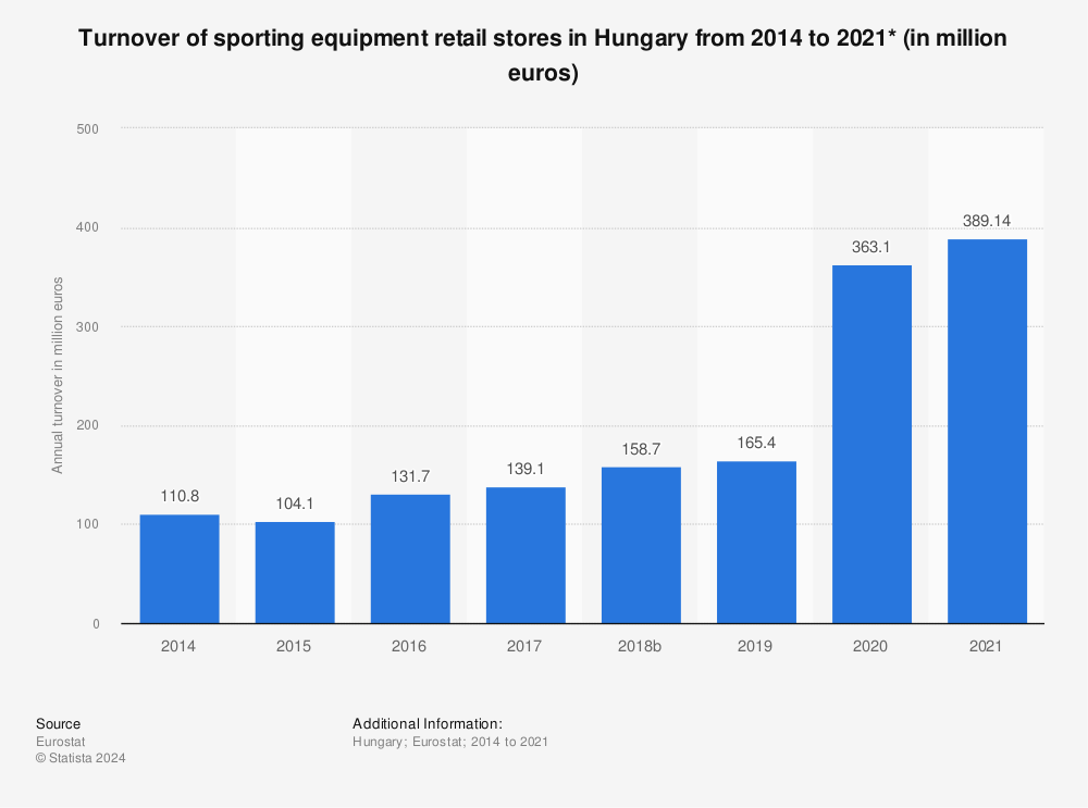 UK revenue from 2013-2020