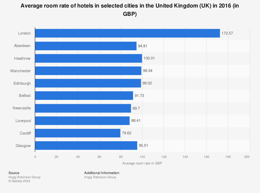 Average Hotel Room Rate In Uk Cities 2016 Statista