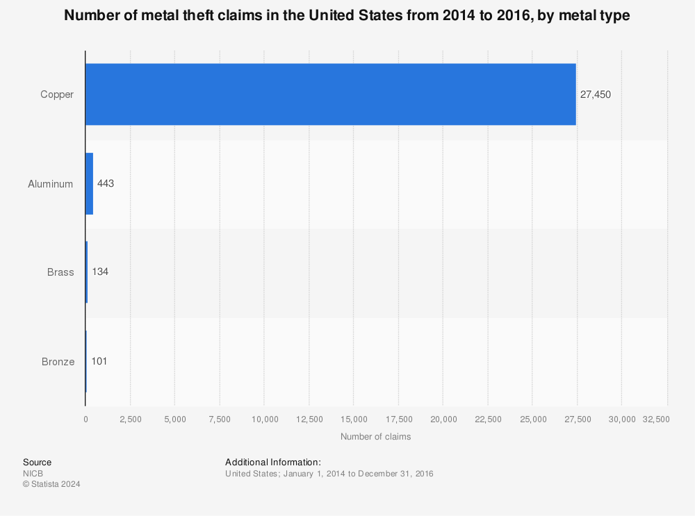 Statistic: Number of metal theft claims in the United States from 2014 to 2016, by metal type | Statista