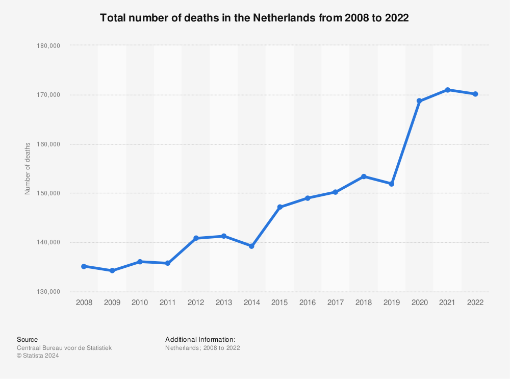 Statistic: Total number of deaths in the Netherlands from 2008 to 2022 | Statista