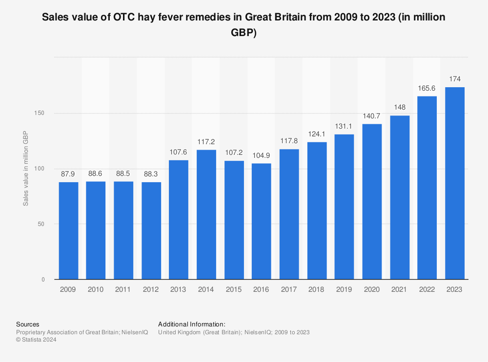 Statistic: Sales Value Of Otc Hay Fever Remedies In Great Britain From 2009 To 2023 (In Million Gbp) | Statista