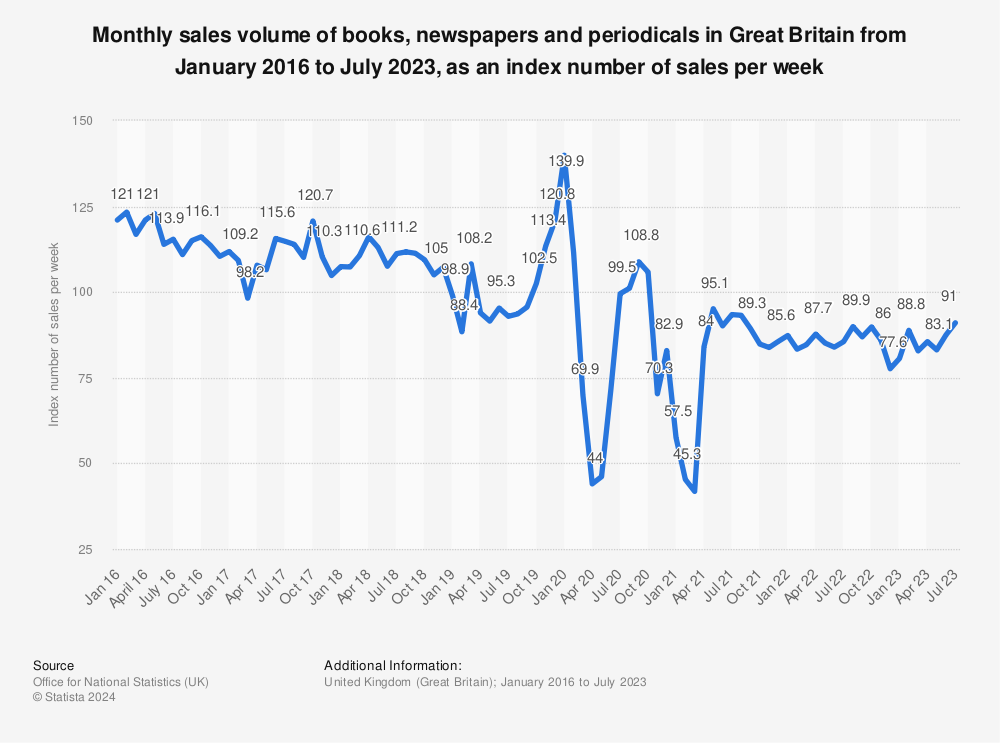 Statistic: Monthly sales volume of books, newspapers and periodicals in Great Britain from January 2014 to January 2016, as an index number of sales per week | Statista