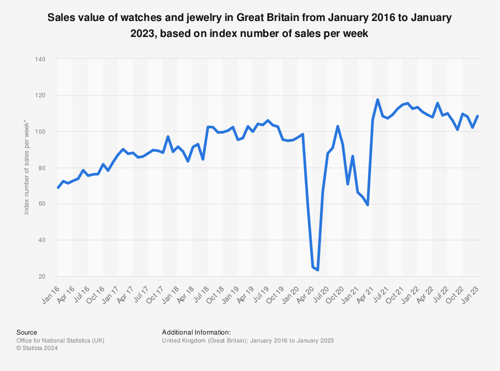 Watches and jewelry sales value trend monthly 2016 | UK statistic