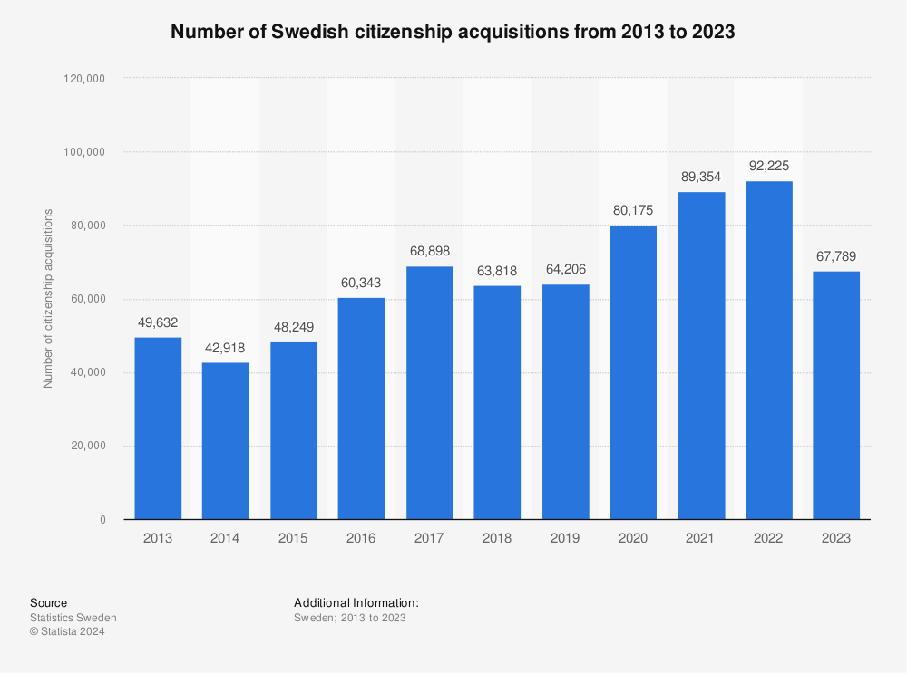 Sweden: citizenship acquisitions 2022 | Statista