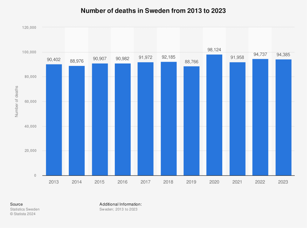 Sweden Death Rate 2010 2020 Statista