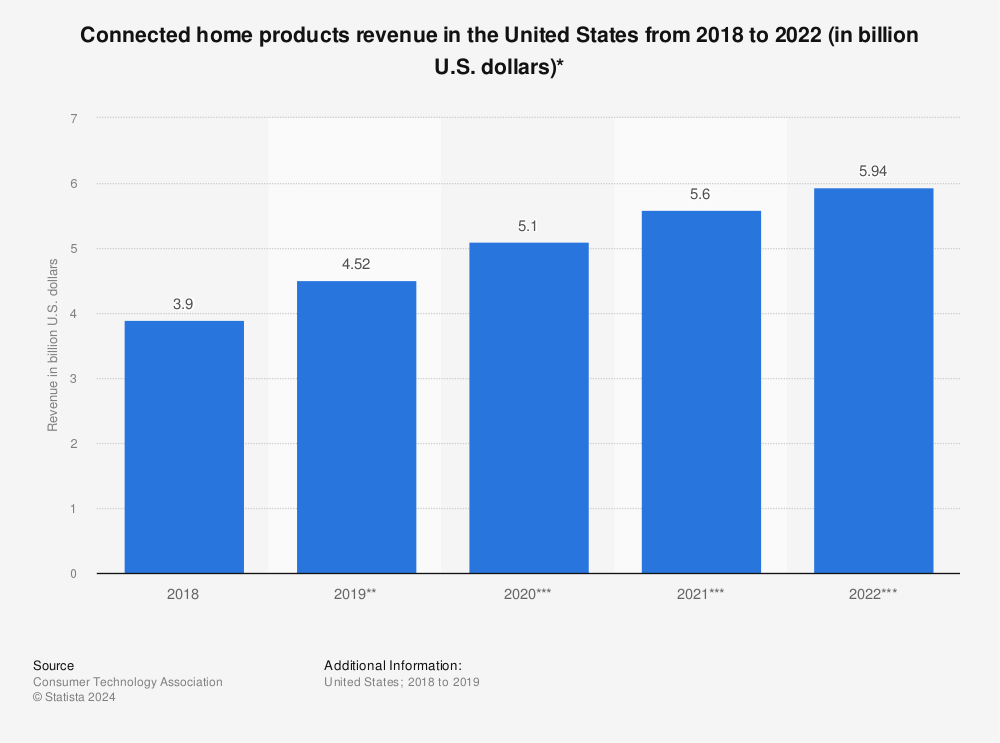 Statistic: Connected home products revenue in the United States from 2018 to 2022 (in billion U.S. dollars)* | Statista