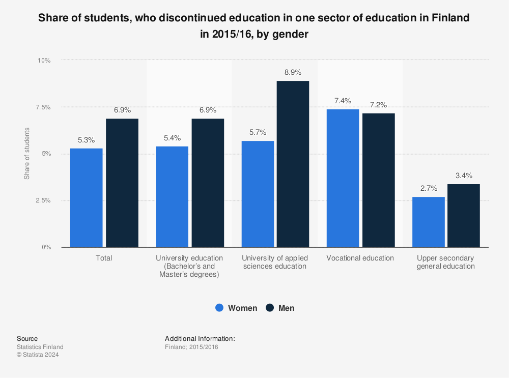 Finland: share of students who discontinued education in their sector ...