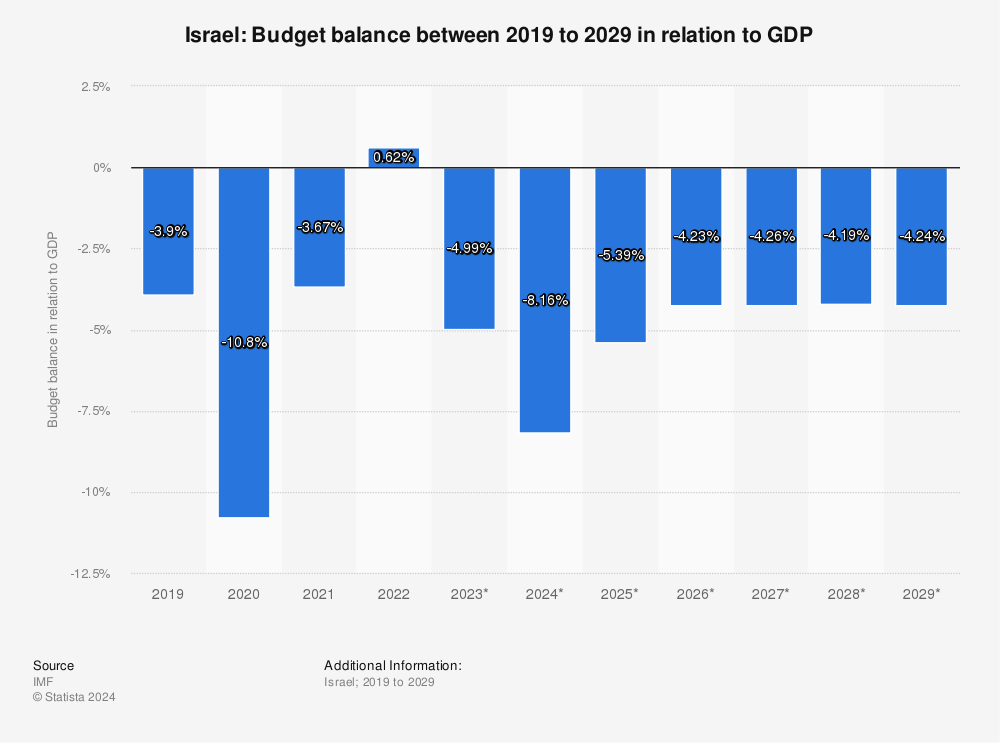 Israel gdp