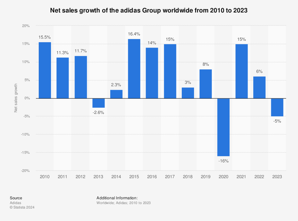 adidas sales growth worldwide 2010-2021 |