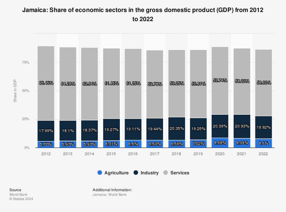 jamaica economic growth